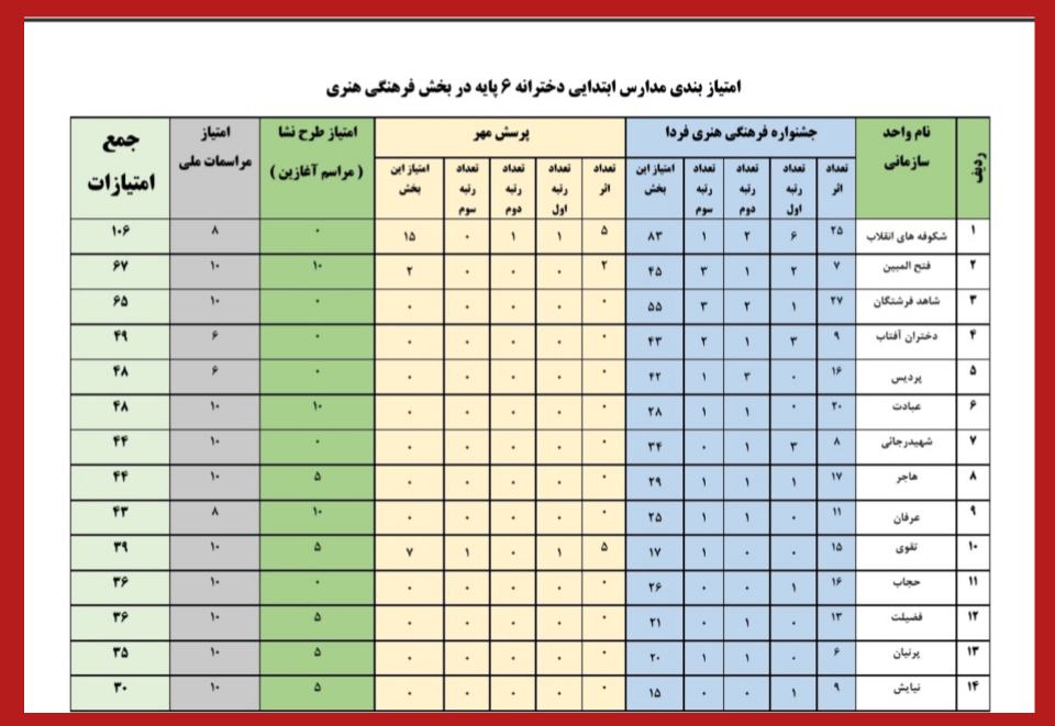 کسب رتبه اول شهرستان در مسابقات فرهنگی و هنری